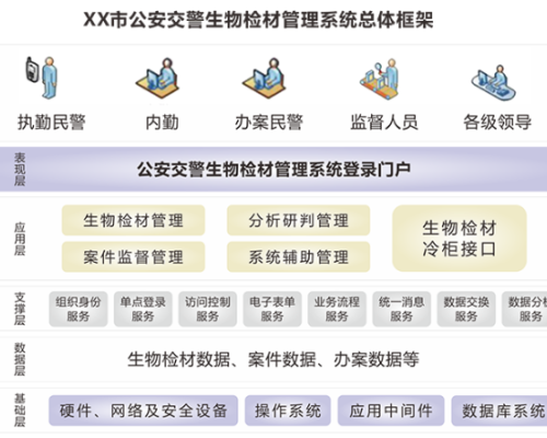 公安生物检材管理系统